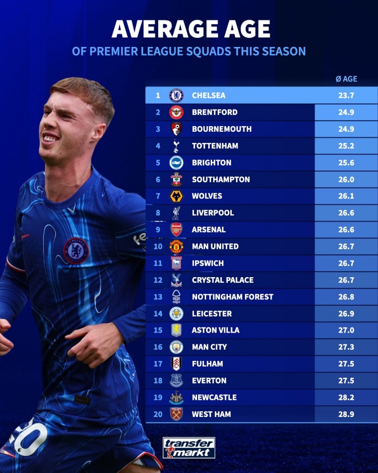 英超阵容平均年龄：切尔西23.7岁最年轻，曼联26.7岁&曼城27.3岁