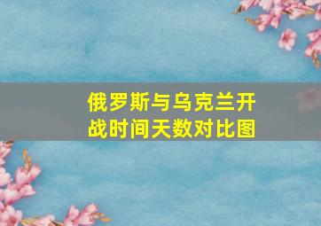 俄罗斯与乌克兰开战时间天数对比图