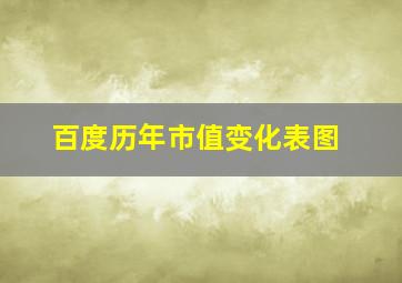 百度历年市值变化表图