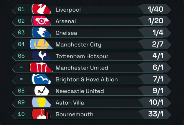 英超夺冠赔率：利物浦最大热门 阿森纳第2、切尔西第3、曼城第4